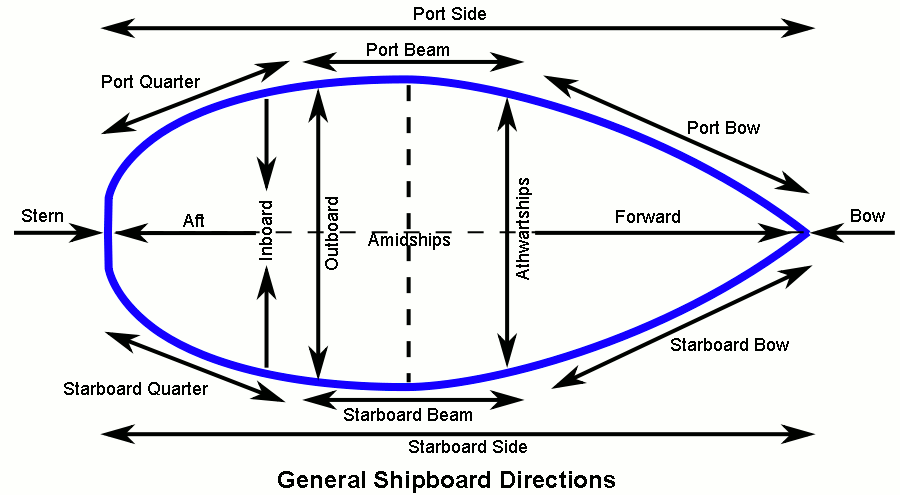 ShipboardDirections.gif